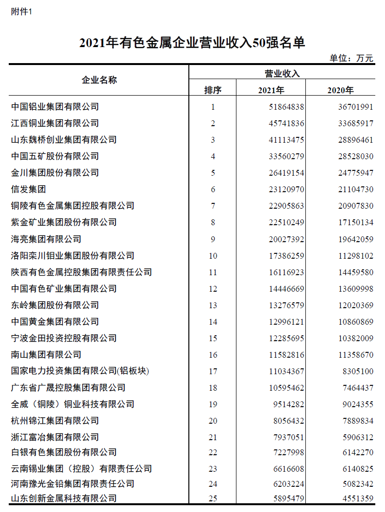 AG旗舰厅铝业入围2021年有色金属企业营业收入50强