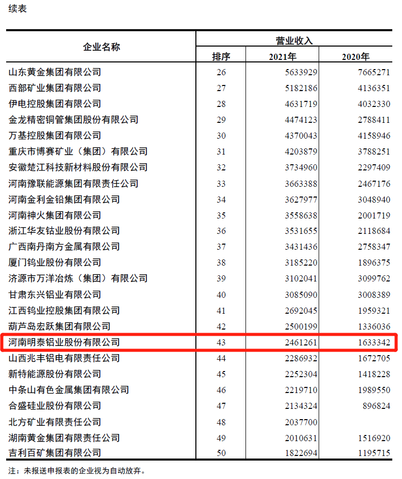 AG旗舰厅铝业入围2021年有色金属企业营业收入50强