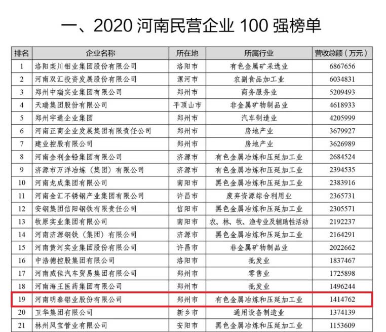 铝板厂家_AG旗舰厅铝业再次荣获“河南民营企业100强”，排名稳中有升